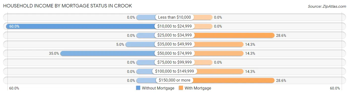 Household Income by Mortgage Status in Crook