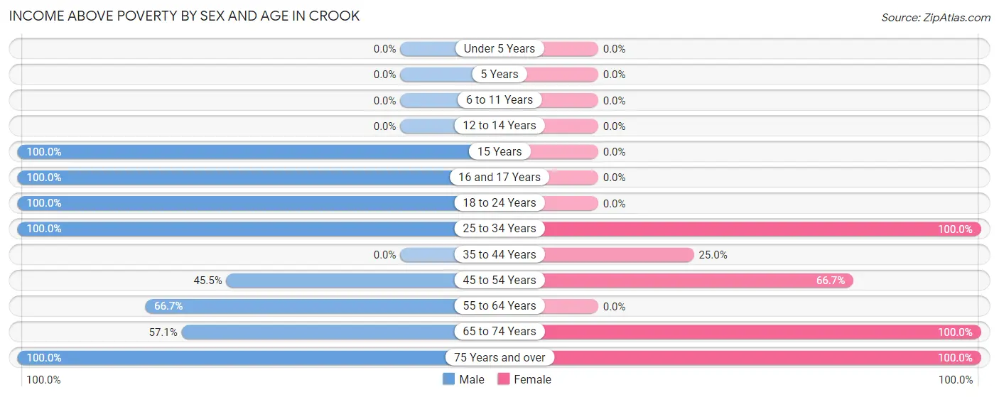 Income Above Poverty by Sex and Age in Crook