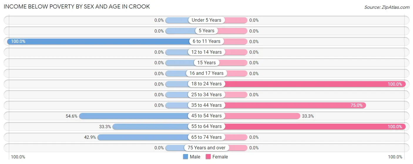 Income Below Poverty by Sex and Age in Crook