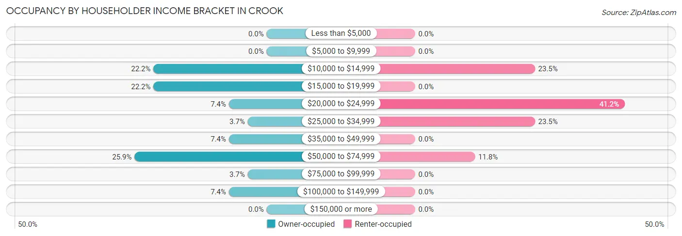 Occupancy by Householder Income Bracket in Crook