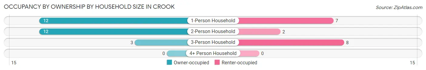 Occupancy by Ownership by Household Size in Crook