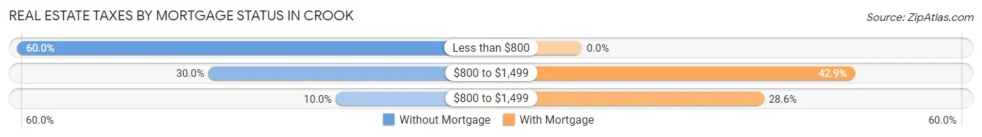 Real Estate Taxes by Mortgage Status in Crook