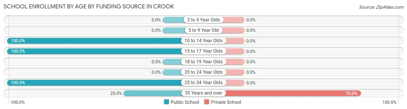 School Enrollment by Age by Funding Source in Crook