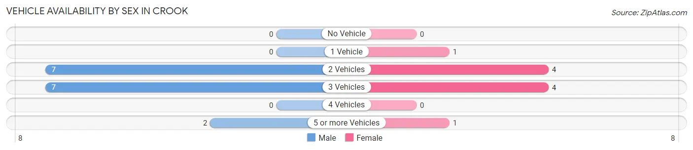 Vehicle Availability by Sex in Crook