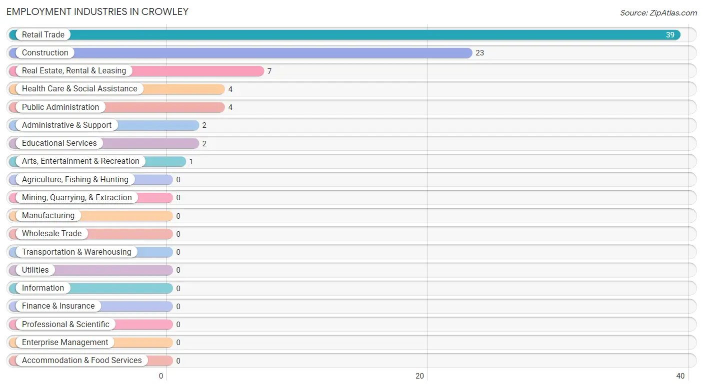 Employment Industries in Crowley