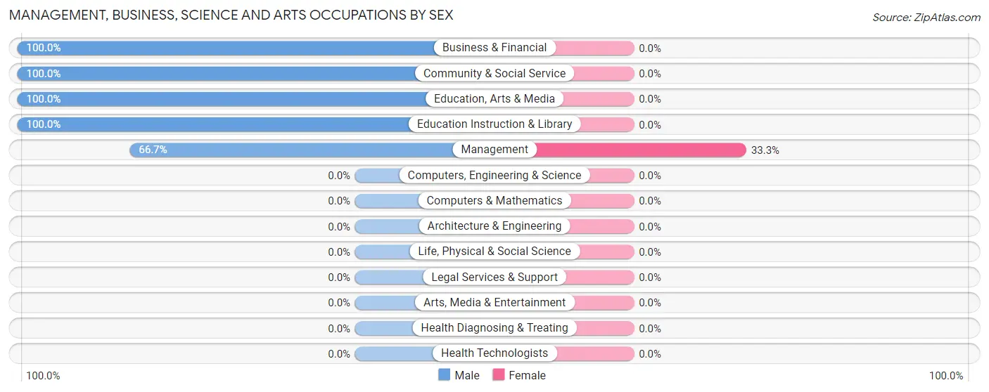Management, Business, Science and Arts Occupations by Sex in Crowley
