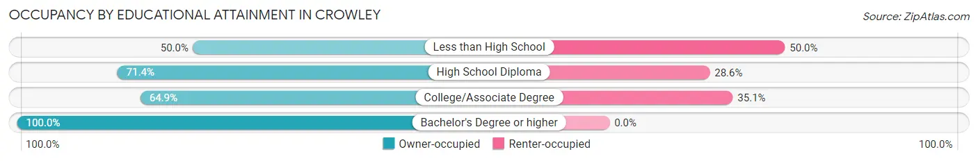 Occupancy by Educational Attainment in Crowley