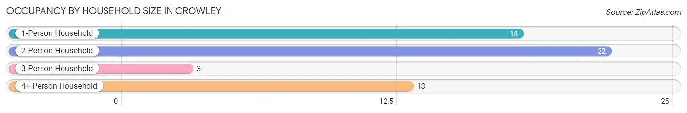 Occupancy by Household Size in Crowley