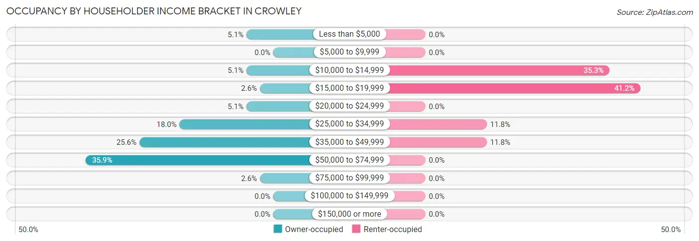 Occupancy by Householder Income Bracket in Crowley