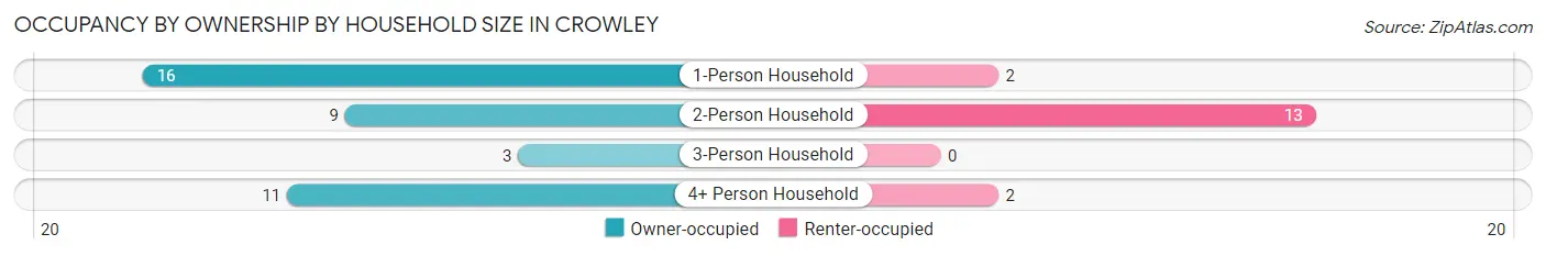 Occupancy by Ownership by Household Size in Crowley