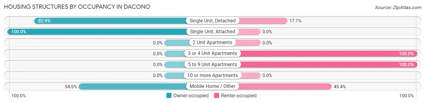 Housing Structures by Occupancy in Dacono