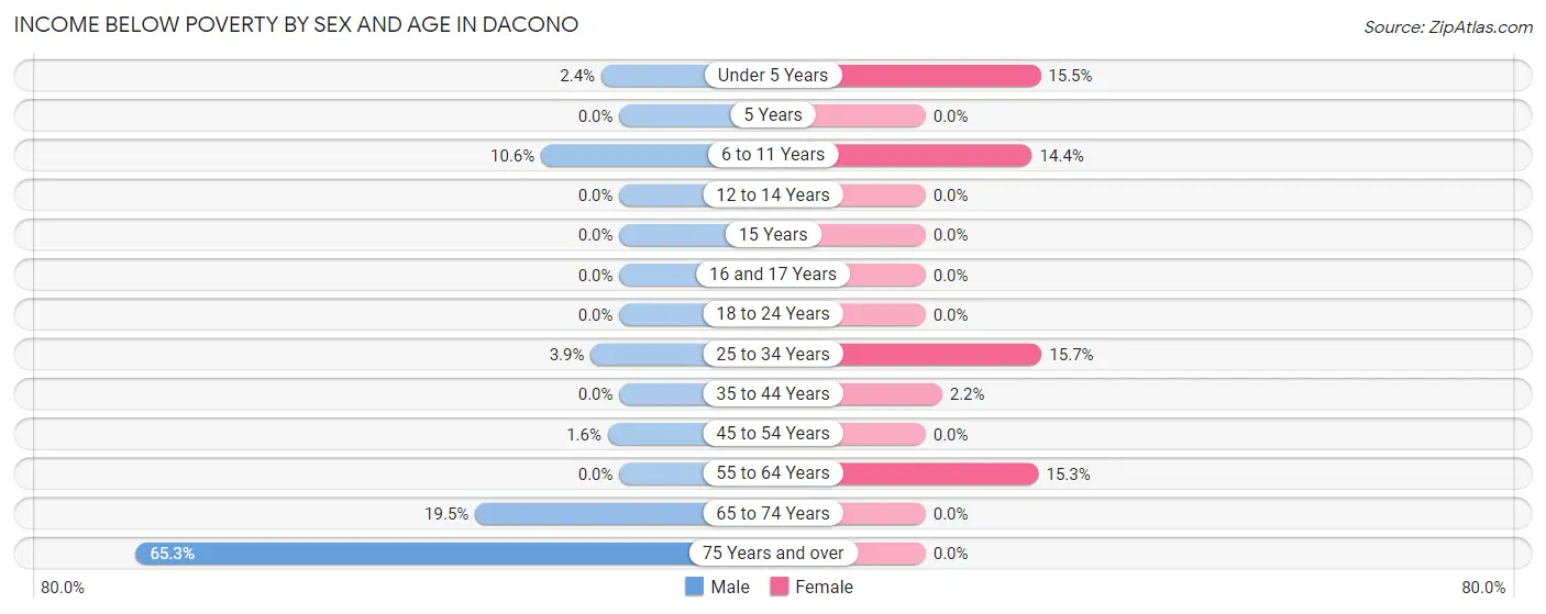 Income Below Poverty by Sex and Age in Dacono