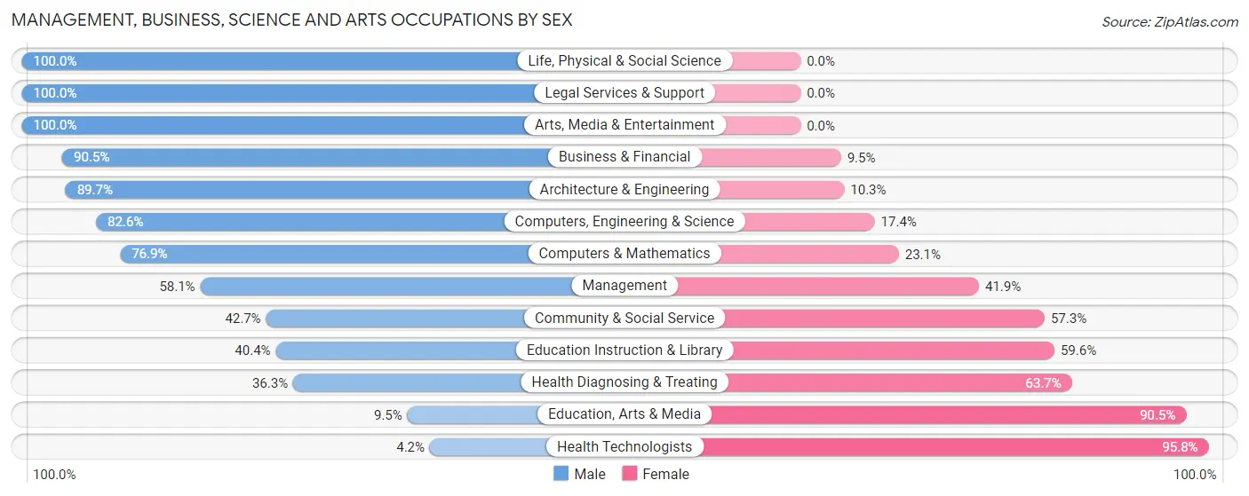 Management, Business, Science and Arts Occupations by Sex in Dacono