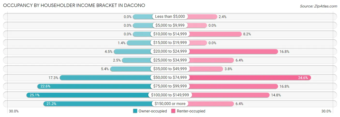 Occupancy by Householder Income Bracket in Dacono