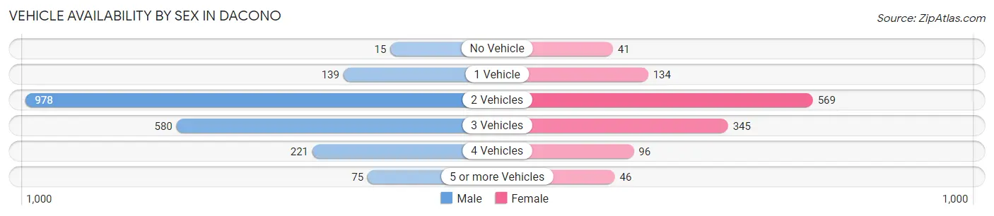 Vehicle Availability by Sex in Dacono