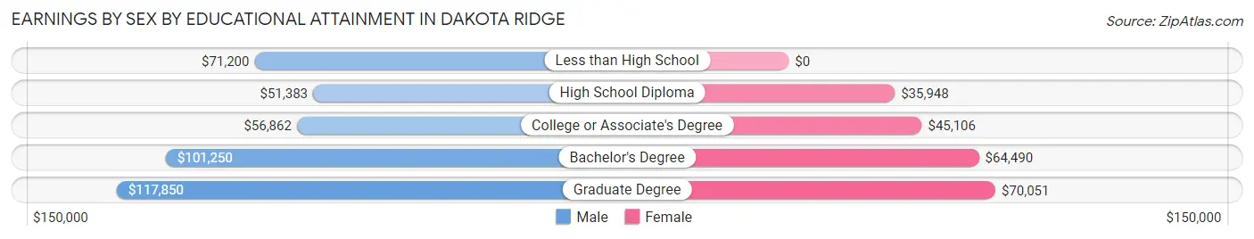 Earnings by Sex by Educational Attainment in Dakota Ridge