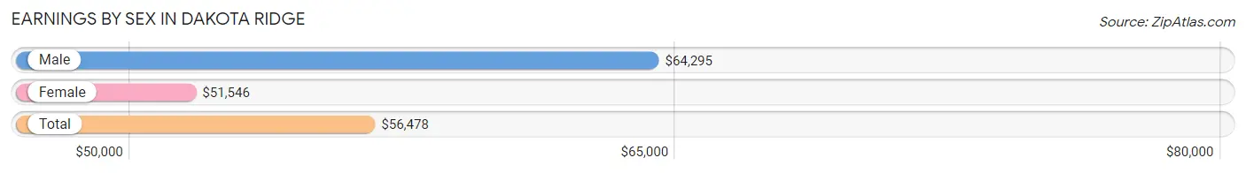 Earnings by Sex in Dakota Ridge