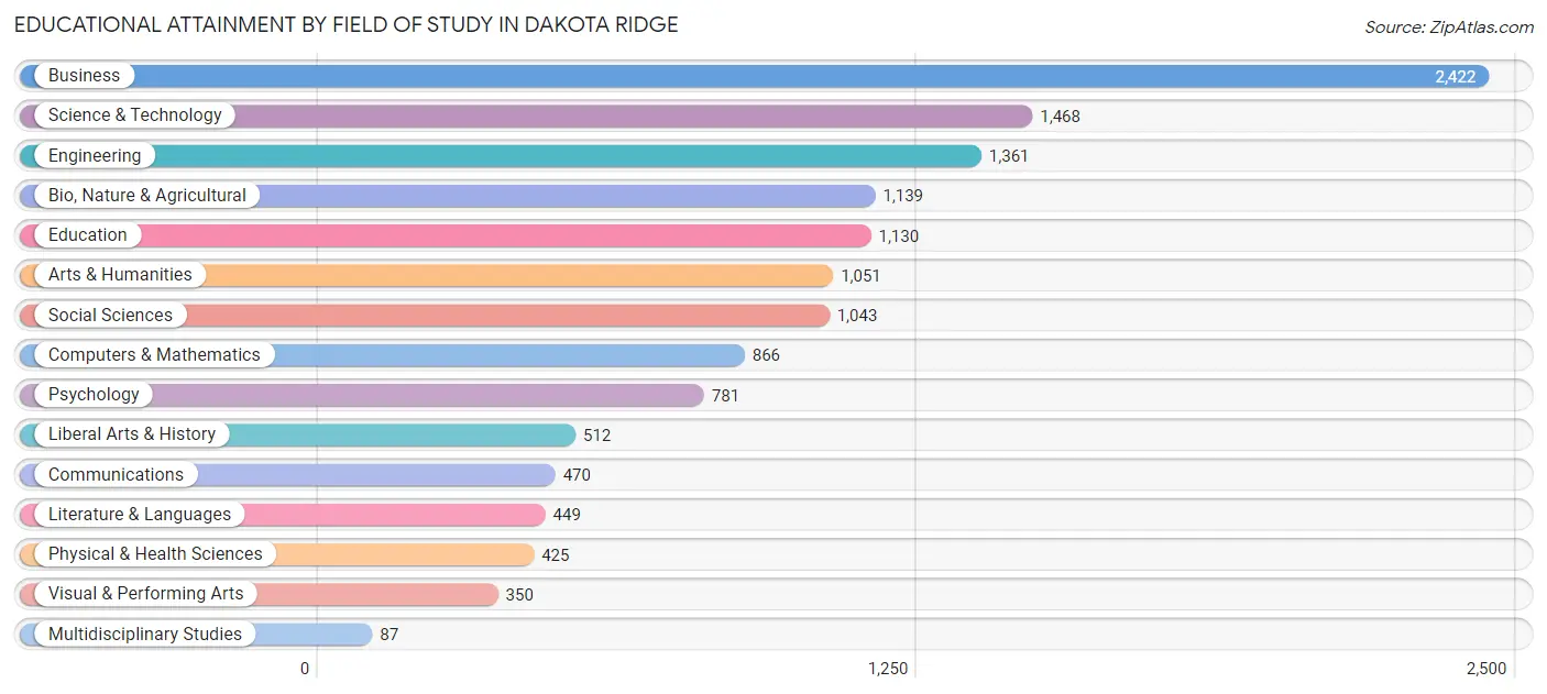 Educational Attainment by Field of Study in Dakota Ridge