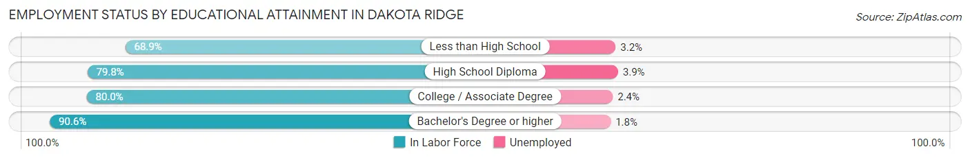 Employment Status by Educational Attainment in Dakota Ridge