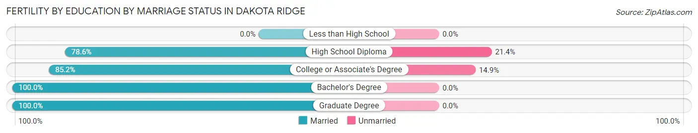 Female Fertility by Education by Marriage Status in Dakota Ridge