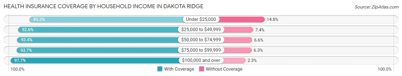 Health Insurance Coverage by Household Income in Dakota Ridge