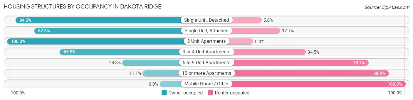 Housing Structures by Occupancy in Dakota Ridge