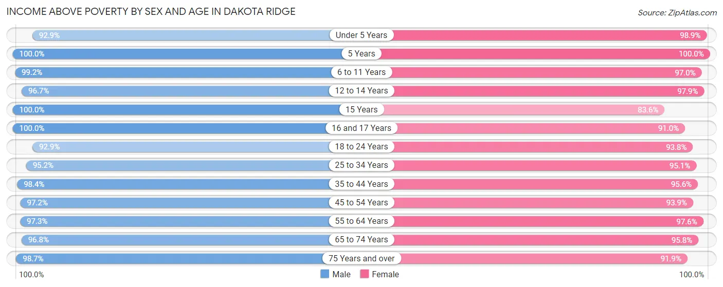 Income Above Poverty by Sex and Age in Dakota Ridge