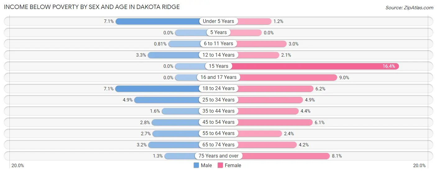Income Below Poverty by Sex and Age in Dakota Ridge