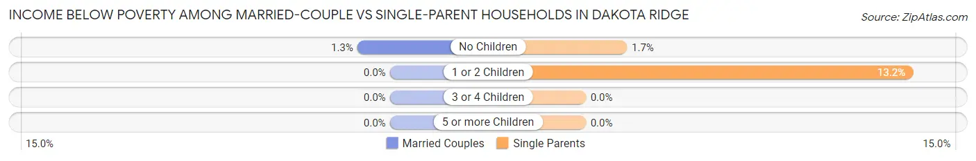 Income Below Poverty Among Married-Couple vs Single-Parent Households in Dakota Ridge