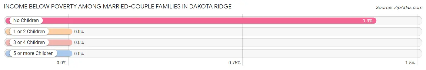 Income Below Poverty Among Married-Couple Families in Dakota Ridge