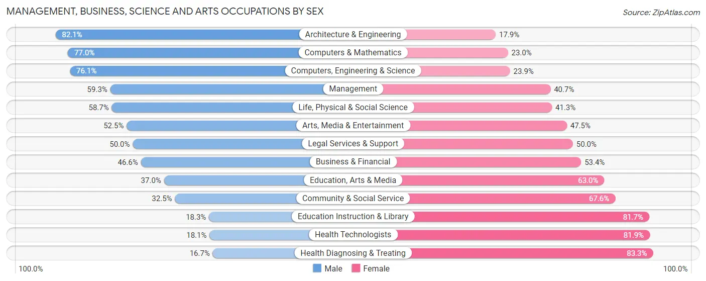 Management, Business, Science and Arts Occupations by Sex in Dakota Ridge