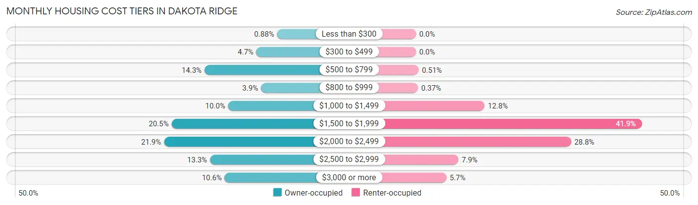 Monthly Housing Cost Tiers in Dakota Ridge