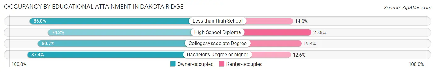 Occupancy by Educational Attainment in Dakota Ridge