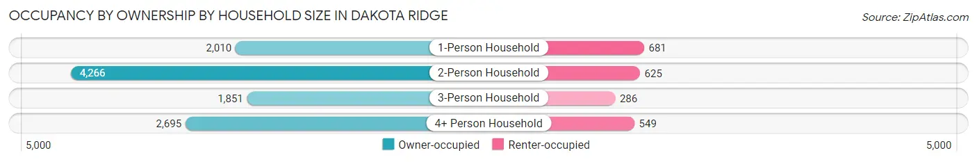 Occupancy by Ownership by Household Size in Dakota Ridge