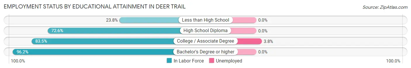 Employment Status by Educational Attainment in Deer Trail