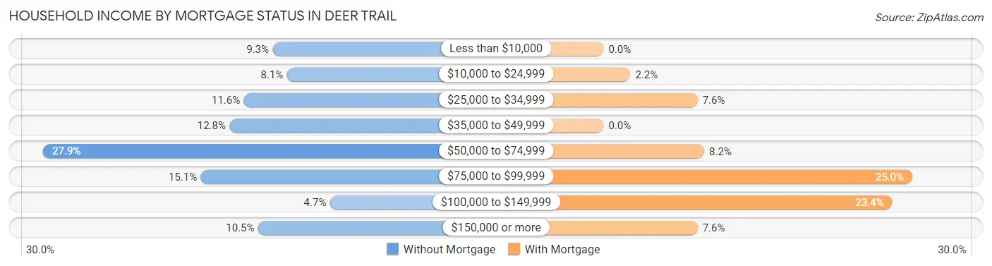 Household Income by Mortgage Status in Deer Trail