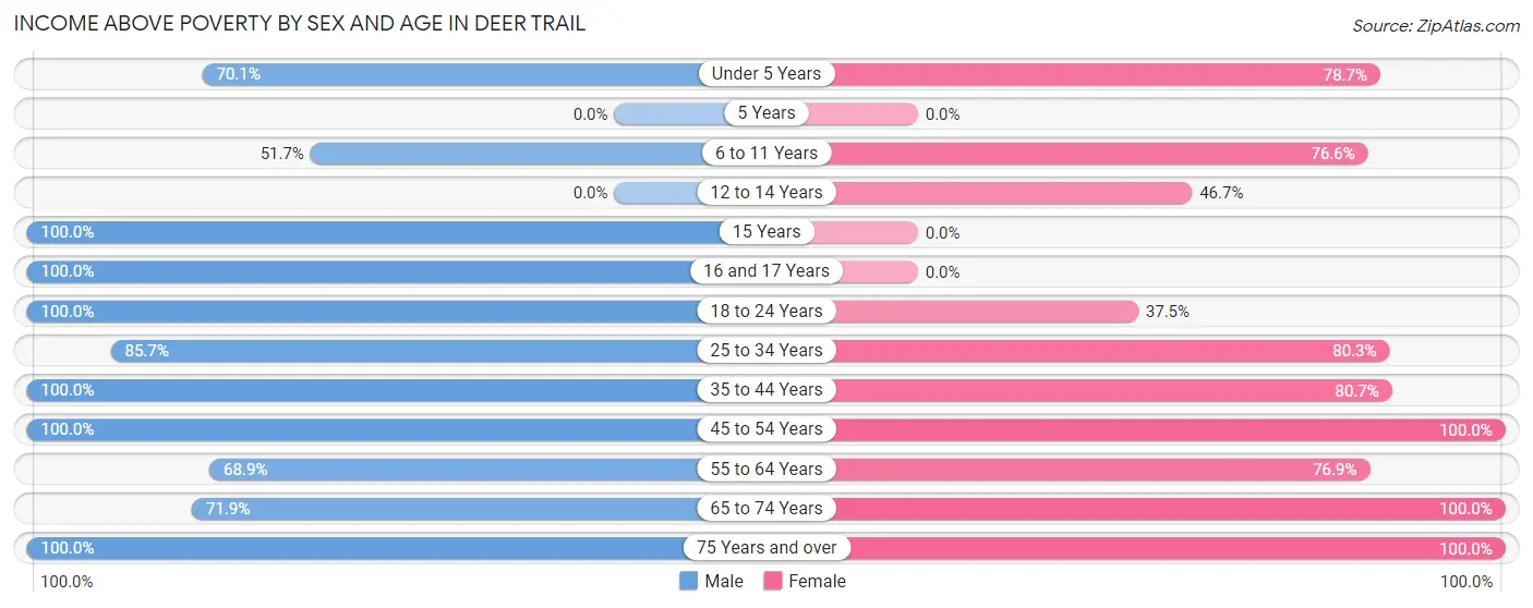 Income Above Poverty by Sex and Age in Deer Trail