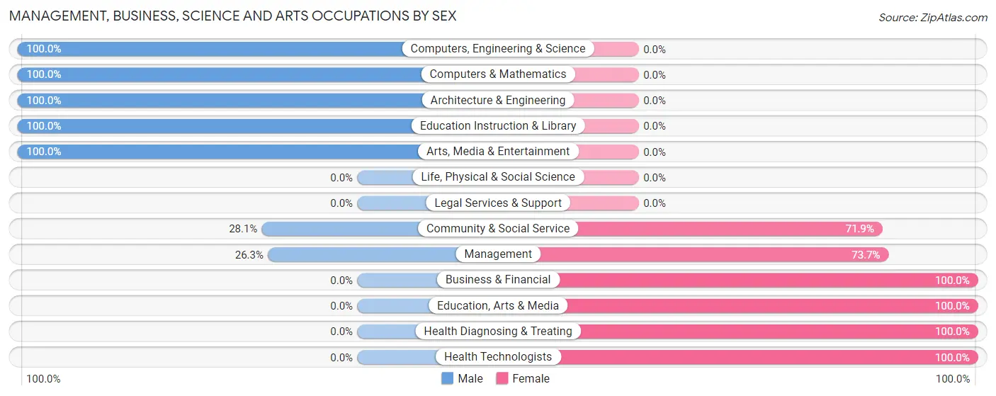 Management, Business, Science and Arts Occupations by Sex in Deer Trail