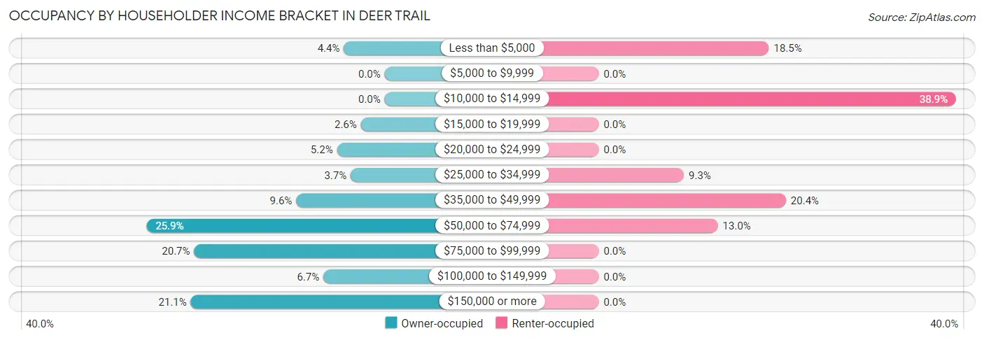 Occupancy by Householder Income Bracket in Deer Trail