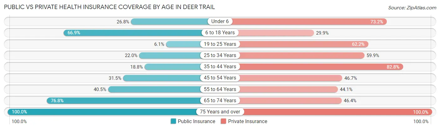 Public vs Private Health Insurance Coverage by Age in Deer Trail