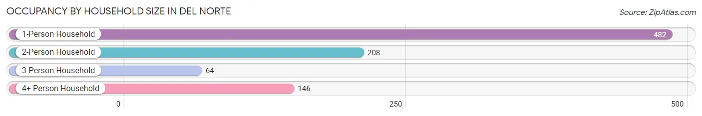 Occupancy by Household Size in Del Norte