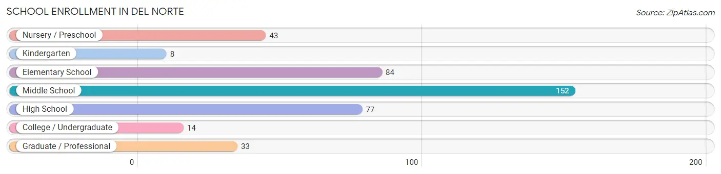 School Enrollment in Del Norte