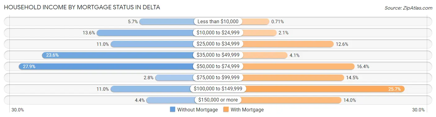 Household Income by Mortgage Status in Delta