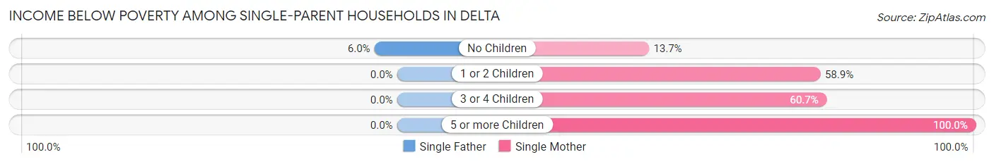 Income Below Poverty Among Single-Parent Households in Delta