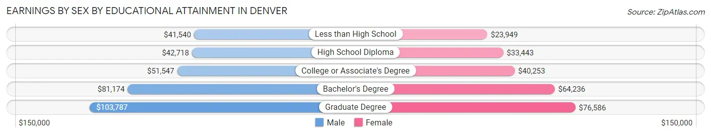 Earnings by Sex by Educational Attainment in Denver