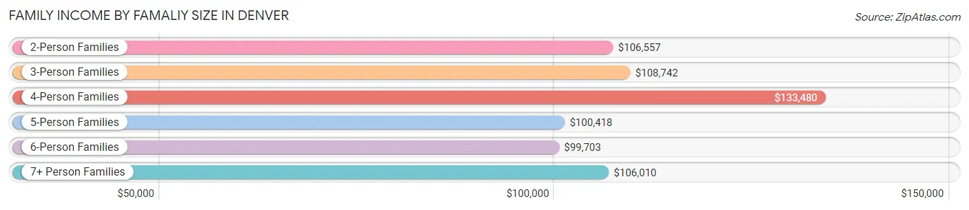 Family Income by Famaliy Size in Denver