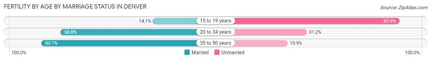 Female Fertility by Age by Marriage Status in Denver