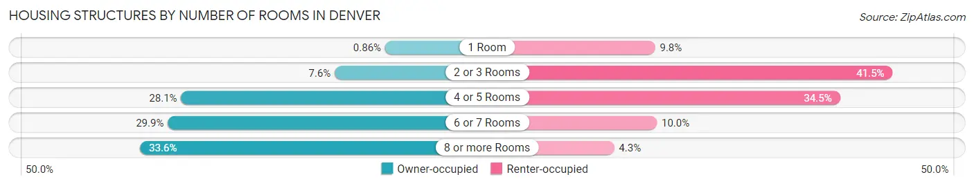 Housing Structures by Number of Rooms in Denver