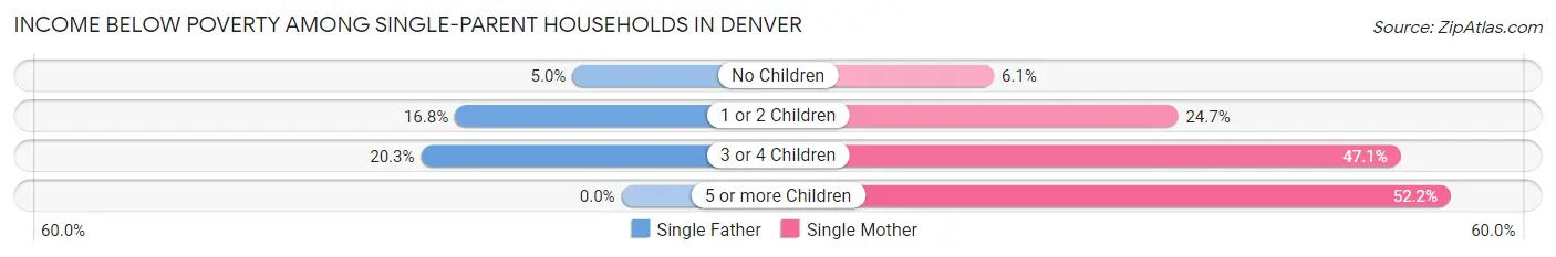 Income Below Poverty Among Single-Parent Households in Denver