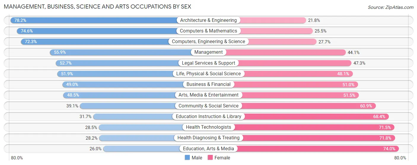 Management, Business, Science and Arts Occupations by Sex in Denver